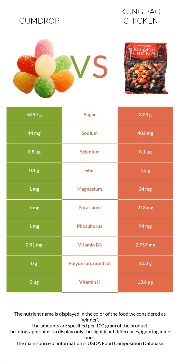 Gumdrop vs Kung Pao chicken infographic