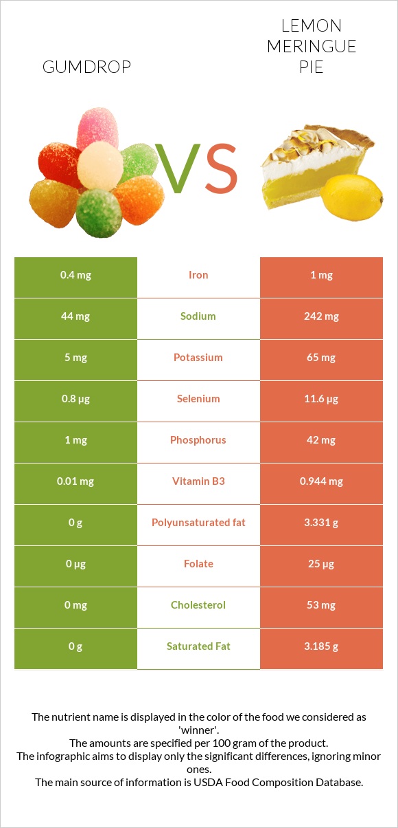 Gumdrop vs Lemon meringue pie infographic