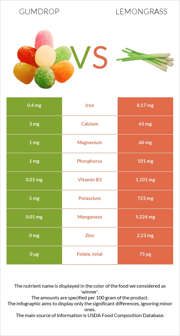 Gumdrop vs Lemongrass infographic