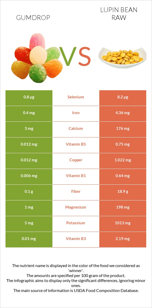 Gumdrop vs Լոբի լուպին հում infographic