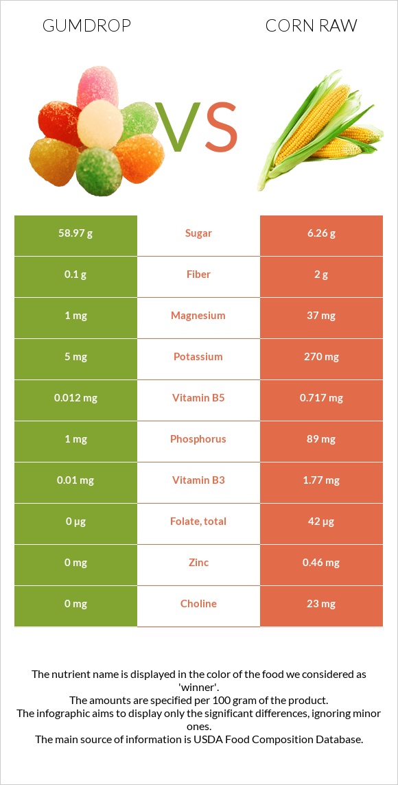 Gumdrop vs Corn raw infographic
