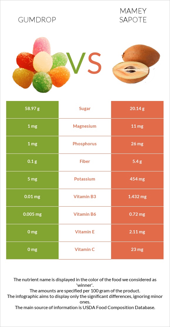 Gumdrop vs Mamey Sapote infographic