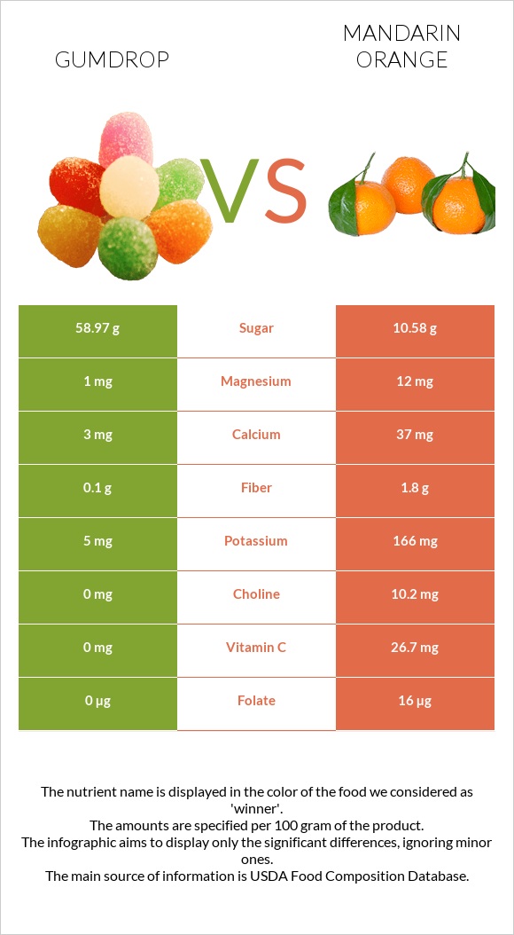 Gumdrop vs Mandarin orange infographic