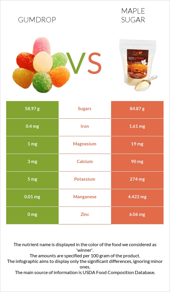 Gumdrop vs Թխկու շաքար infographic