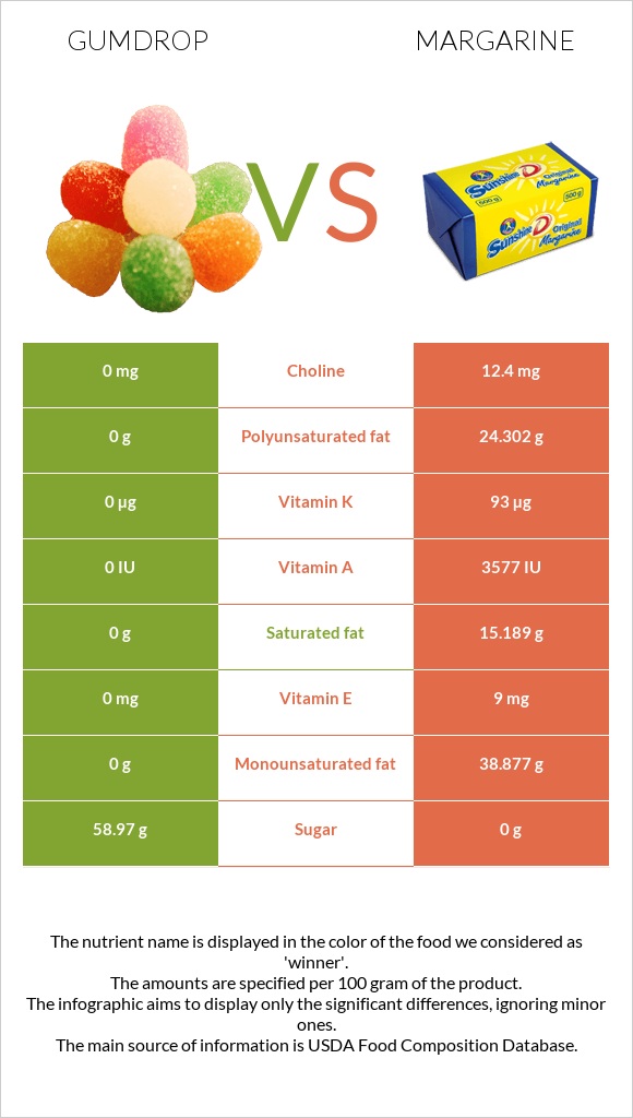 Gumdrop vs Margarine infographic