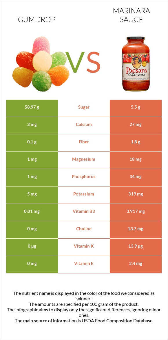 Gumdrop vs Marinara sauce infographic
