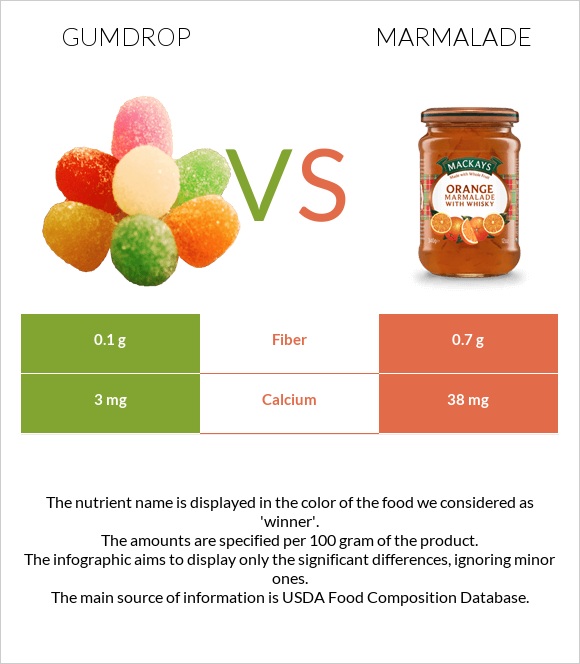 Gumdrop vs Marmalade infographic