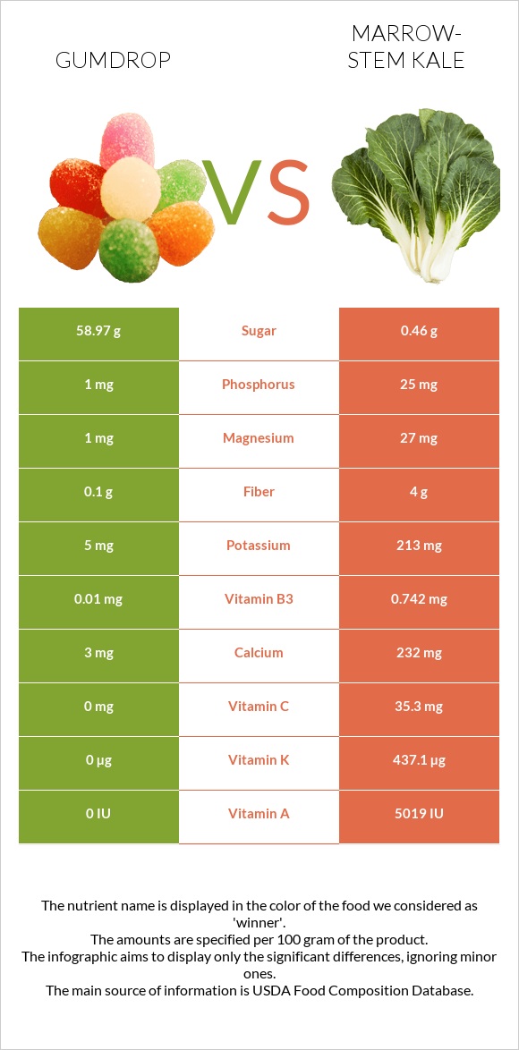 Gumdrop vs Marrow-stem Kale infographic