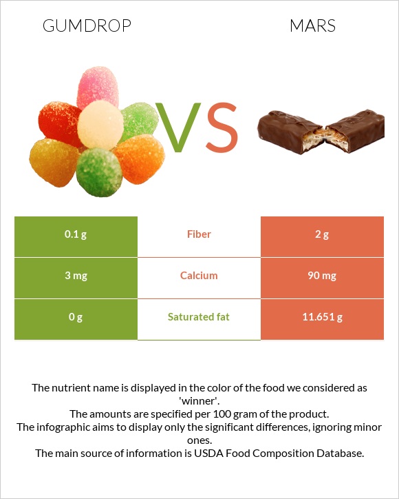 Gumdrop vs Մարս infographic