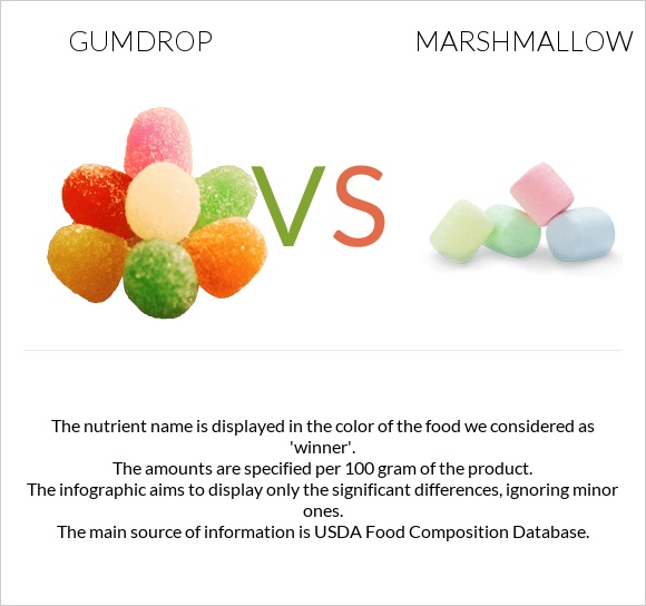 Gumdrop vs Marshmallow infographic