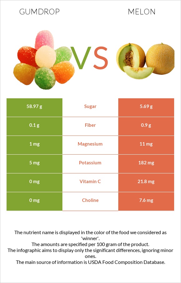 Gumdrop vs Melon infographic