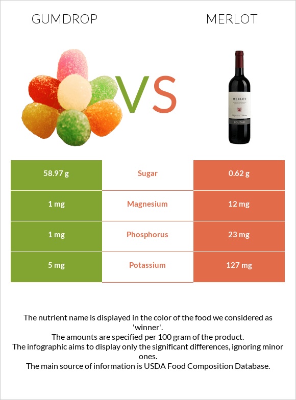 Gumdrop vs Merlot infographic