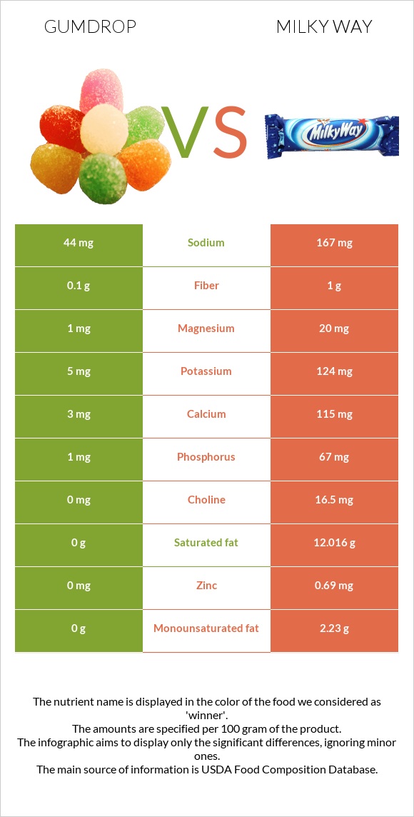 Gumdrop vs Milky way infographic