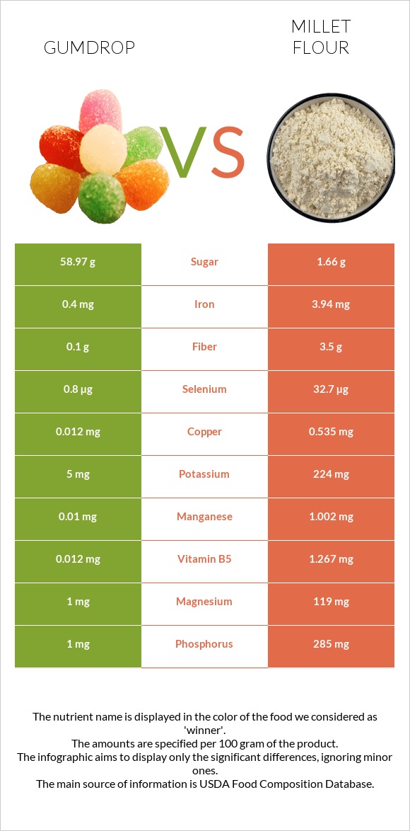 Gumdrop vs Կորեկի ալյուր infographic