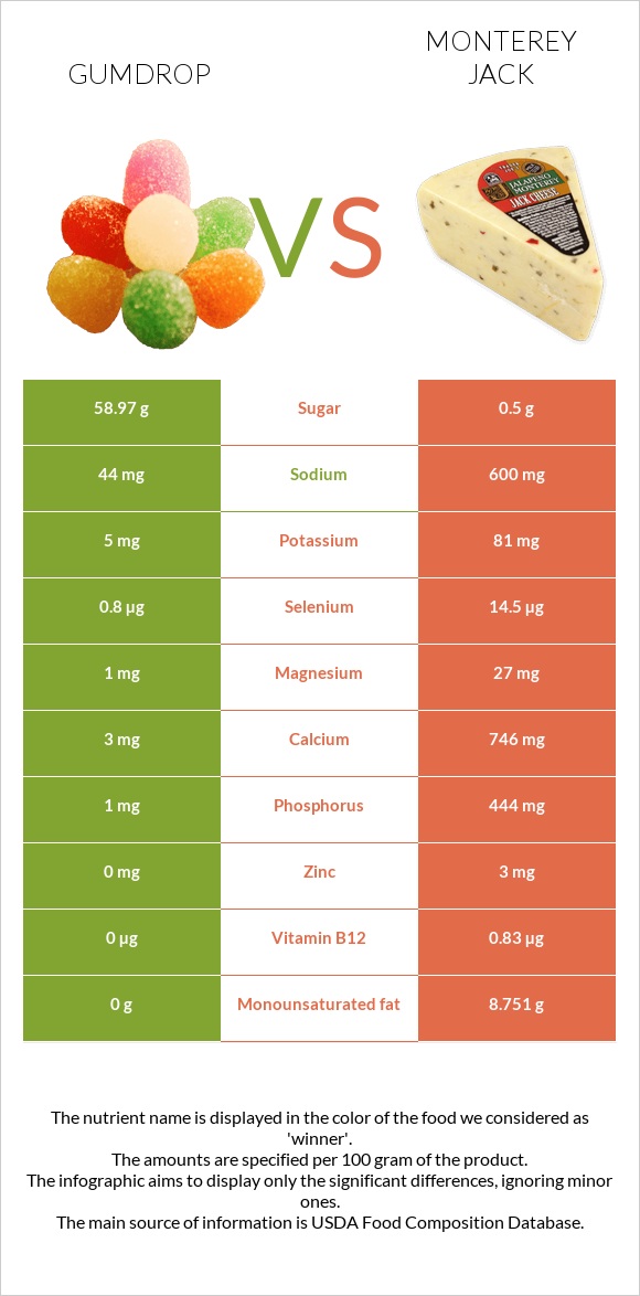 Gumdrop vs Մոնթերեյ Ջեք (պանիր) infographic