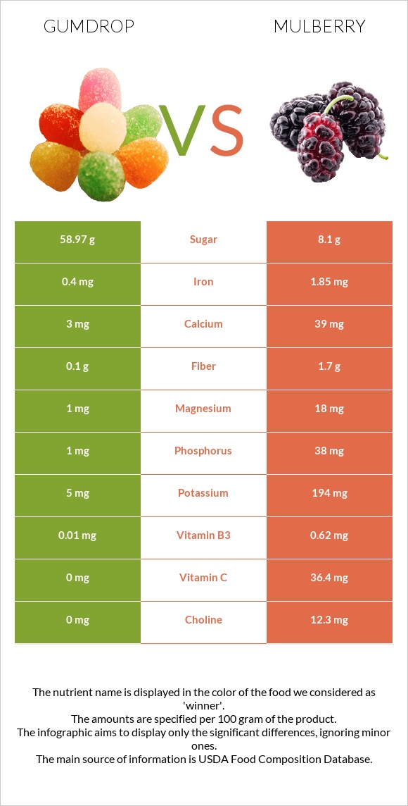 Gumdrop vs Mulberry infographic