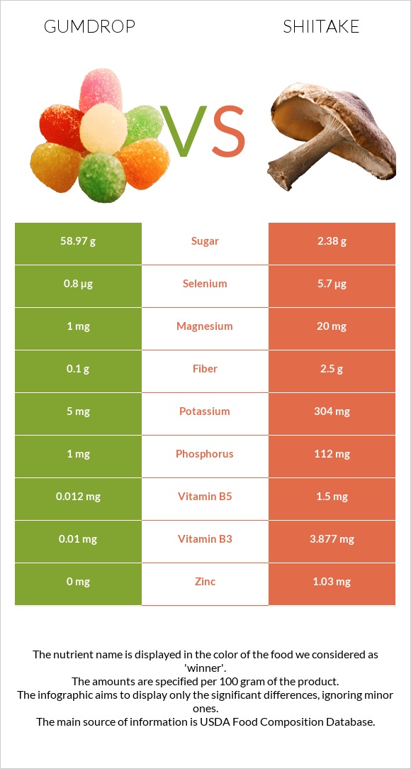 Gumdrop vs Shiitake infographic