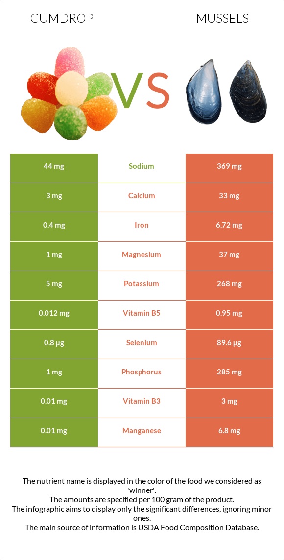 Gumdrop vs Mussels infographic