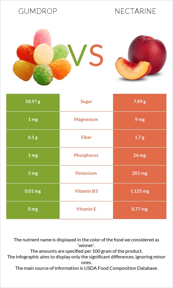 Gumdrop vs Nectarine infographic