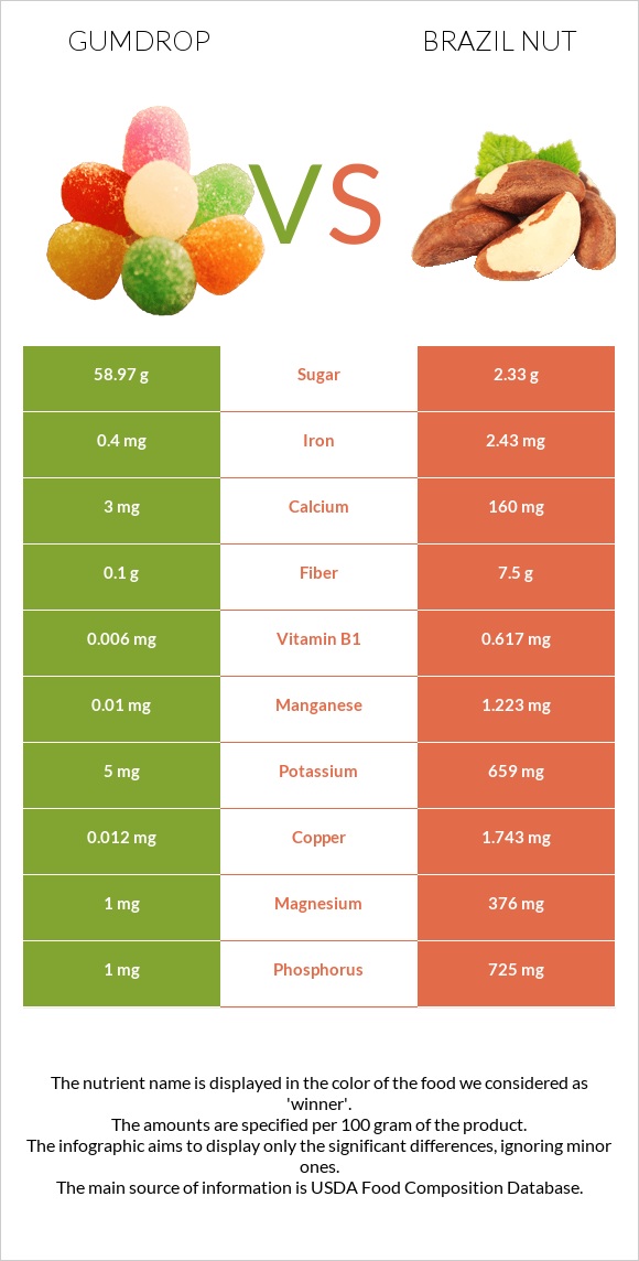 Gumdrop vs Բրազիլական ընկույզ infographic