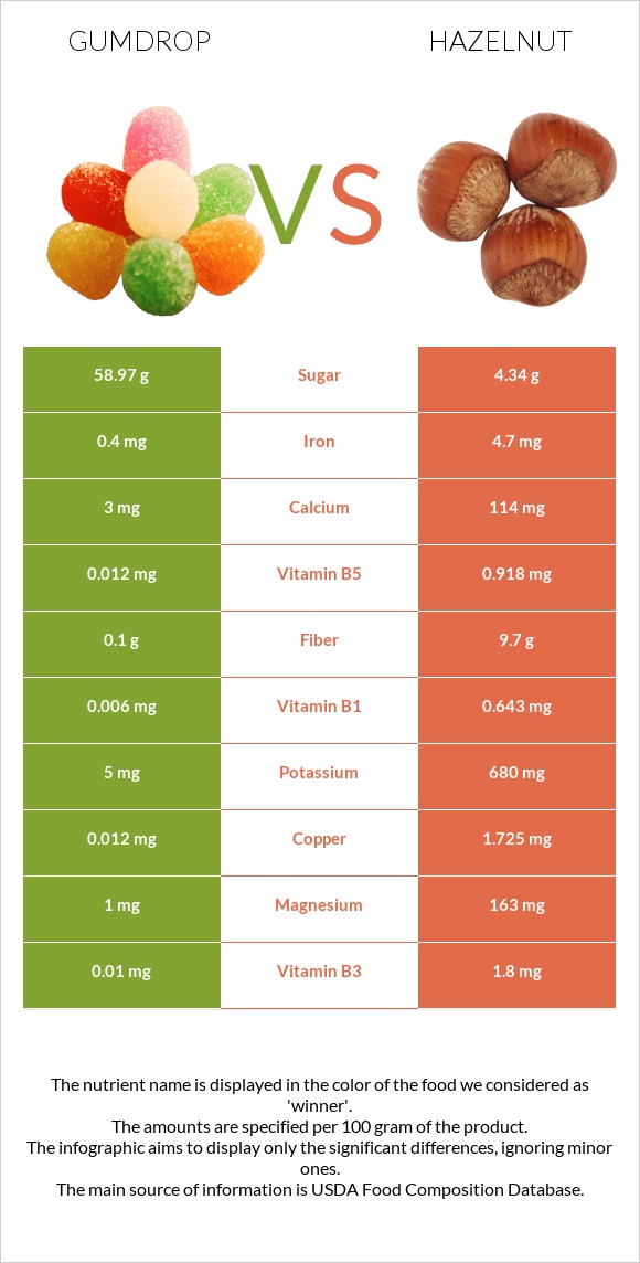 Gumdrop vs Hazelnut infographic