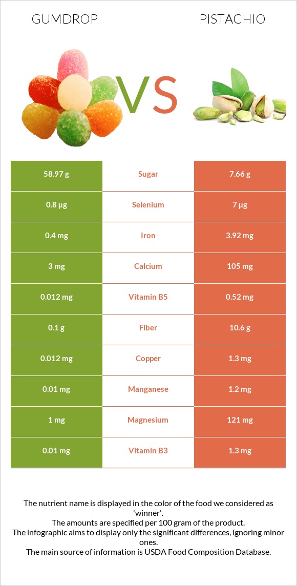 Gumdrop vs Պիստակ infographic