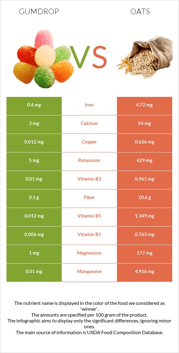 Gumdrop vs Oat infographic