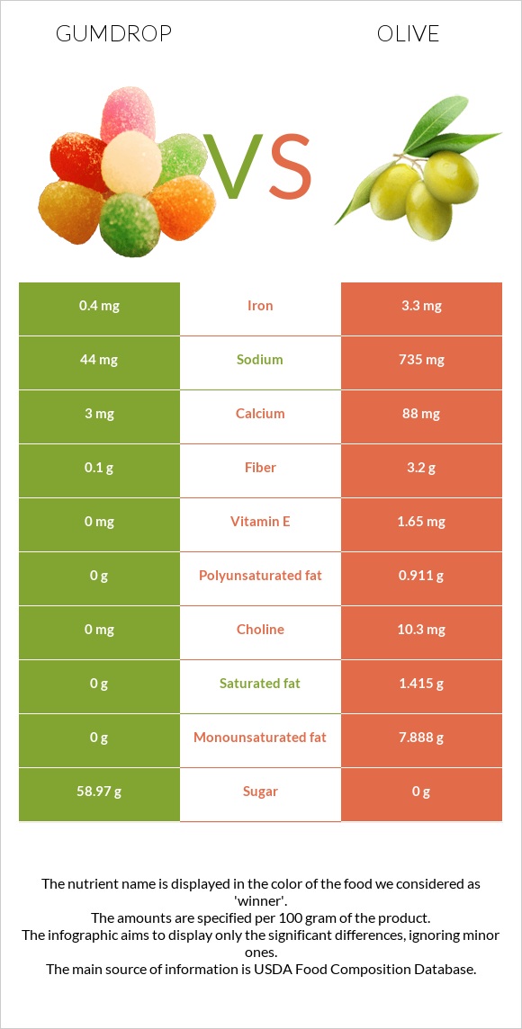 Gumdrop vs Olive infographic