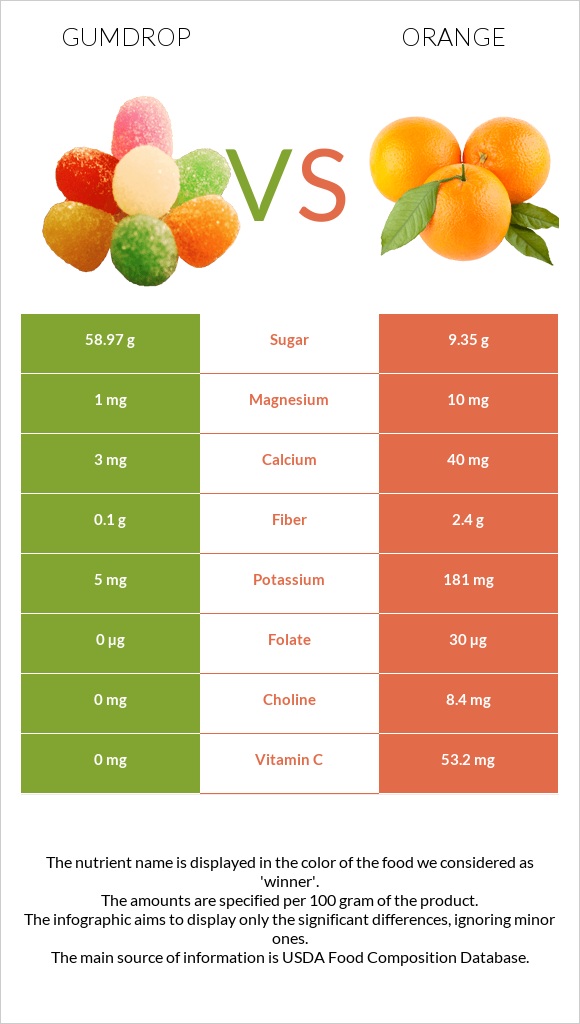 Gumdrop vs Orange infographic