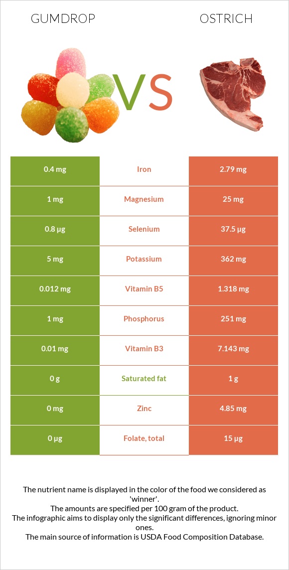 Gumdrop vs Ostrich infographic