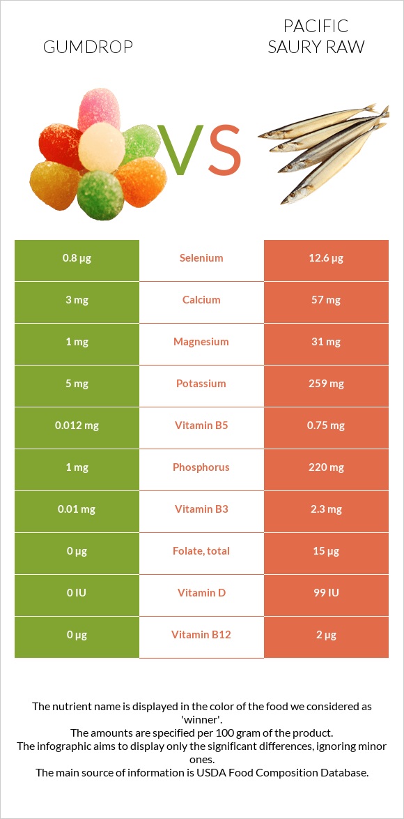 Gumdrop vs Pacific saury raw infographic