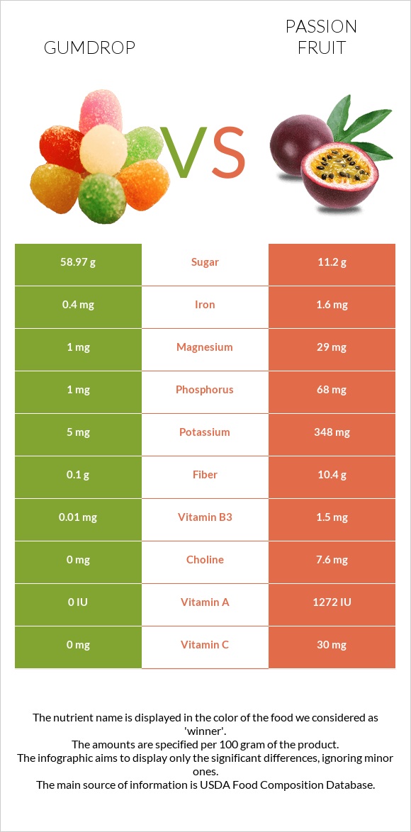 Gumdrop vs Passion fruit infographic