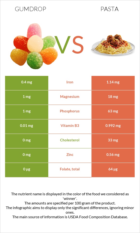 Gumdrop vs Մակարոն infographic