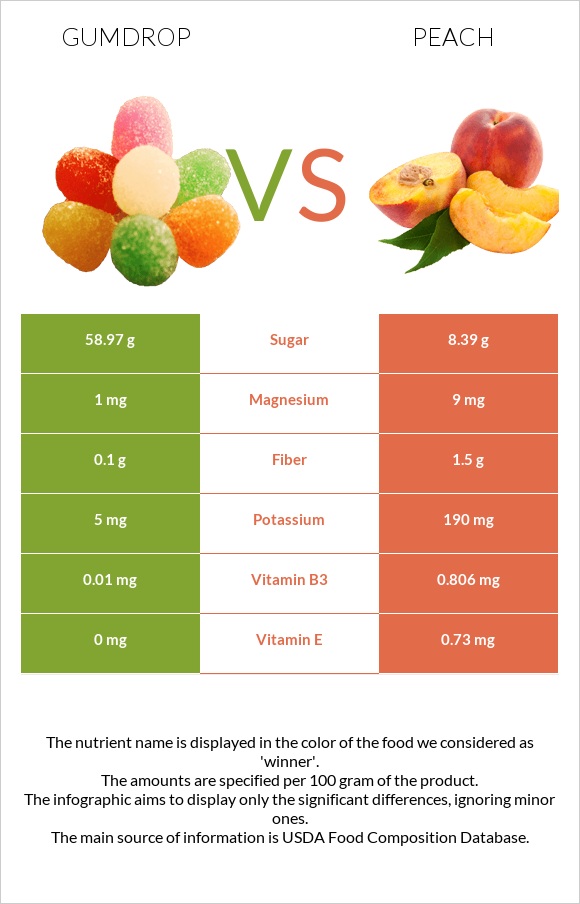 Gumdrop vs Peach infographic