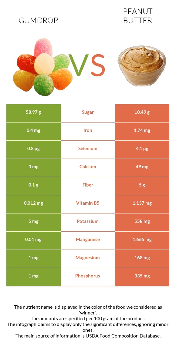 Gumdrop vs Գետնանուշի կարագ infographic