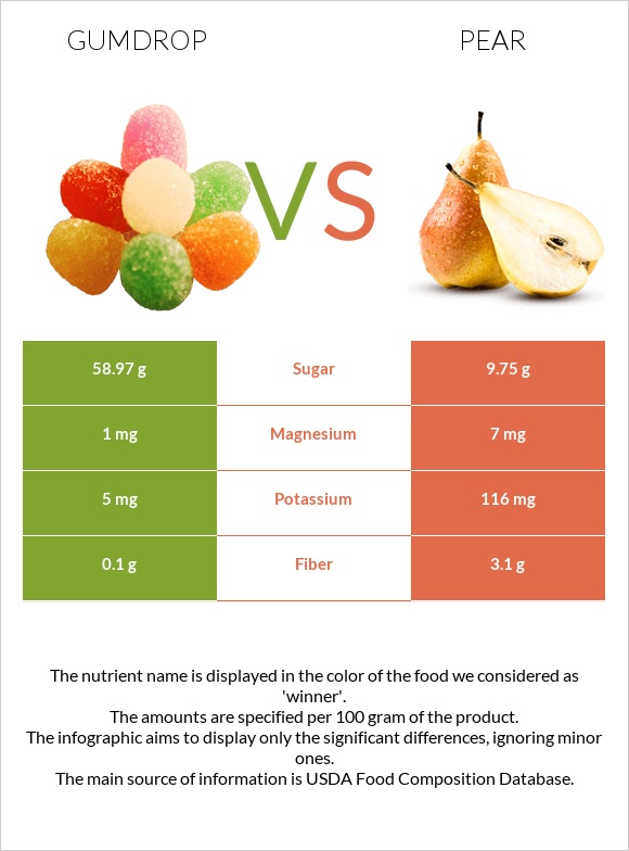 Gumdrop vs Pear infographic