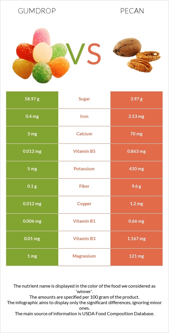 Gumdrop vs Pecan infographic