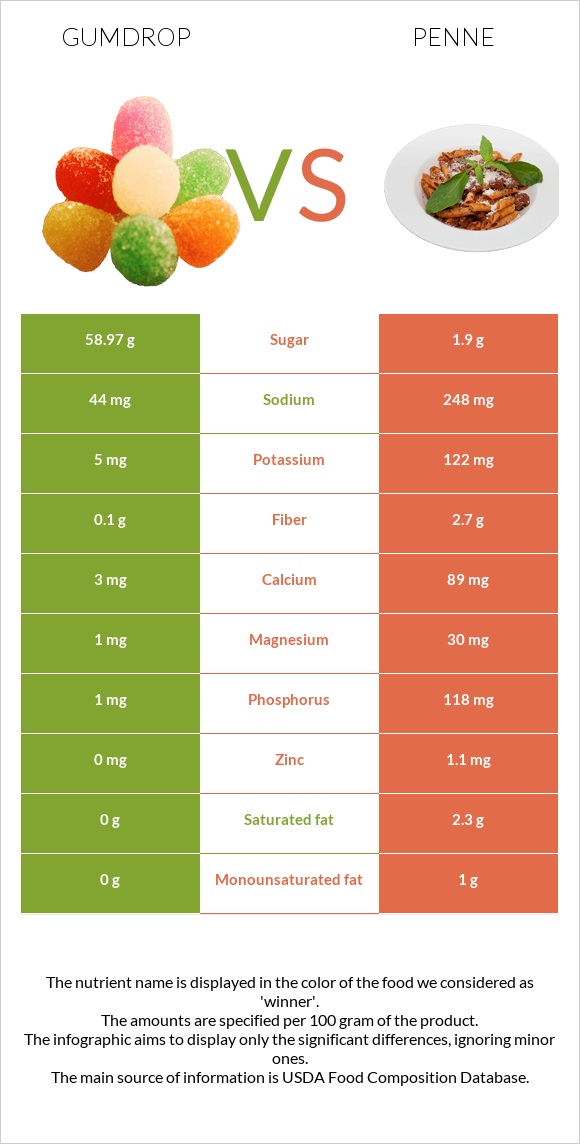 Gumdrop vs Penne infographic