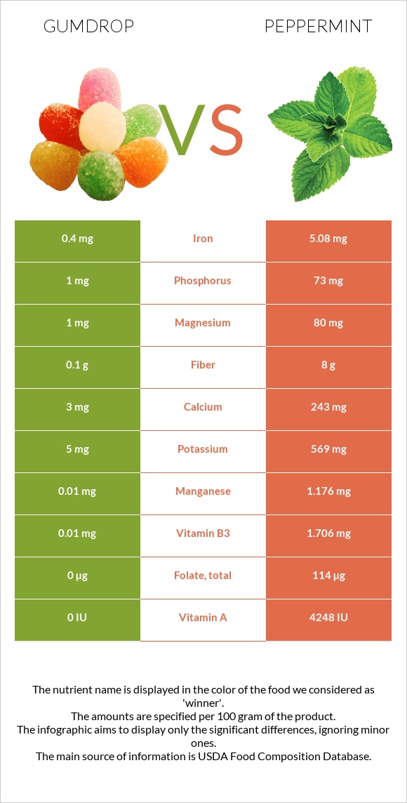 Gumdrop vs Peppermint infographic