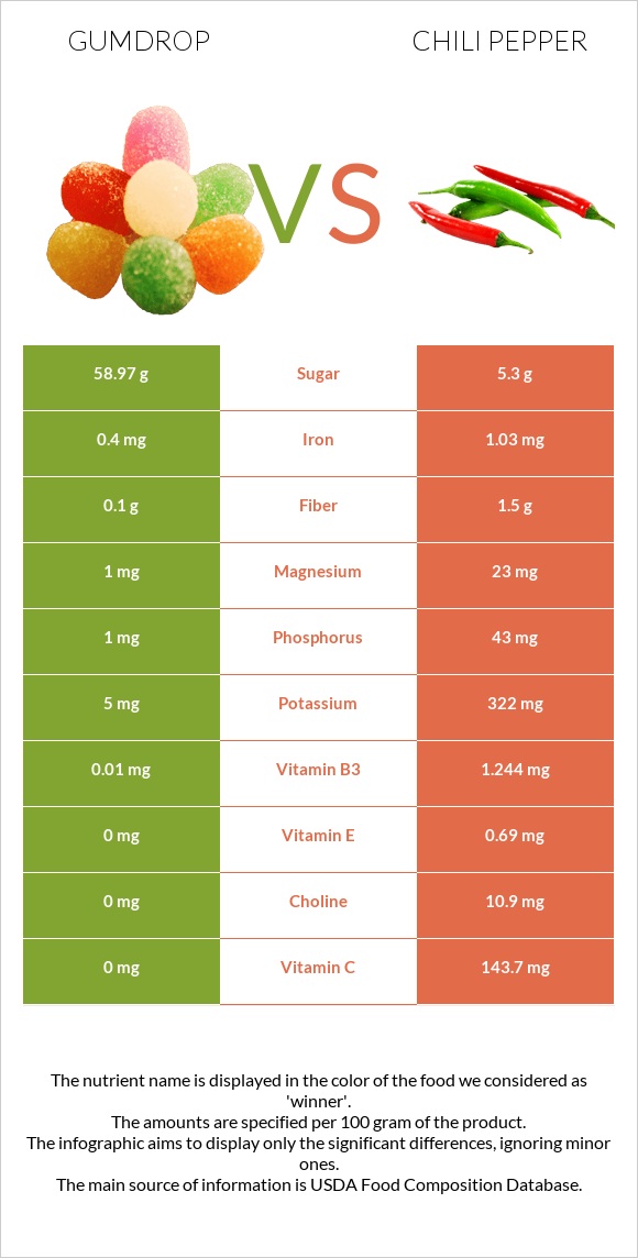 Gumdrop vs Chili pepper infographic