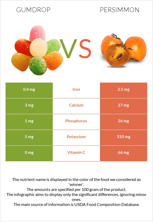 Gumdrop vs Persimmon infographic