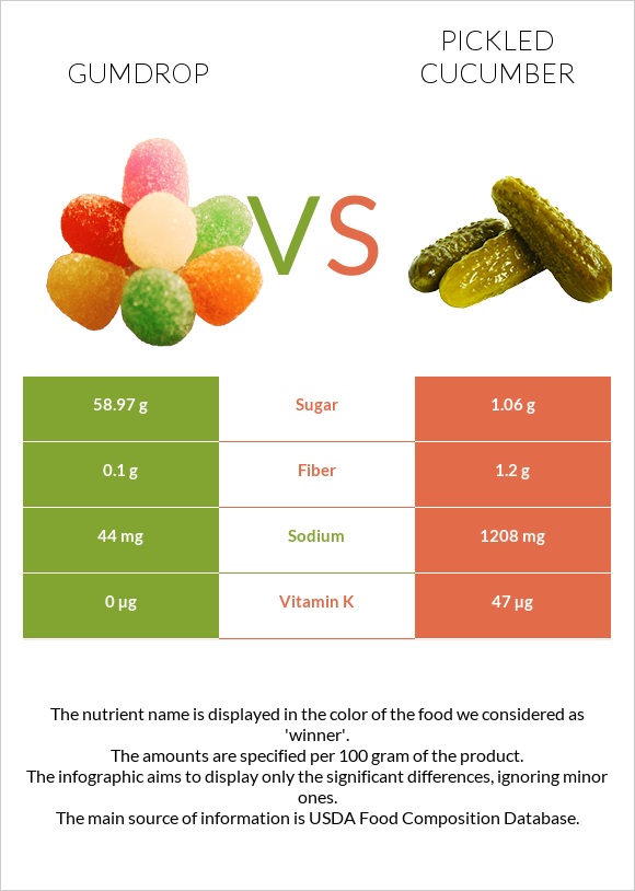 Gumdrop vs Pickled cucumber infographic