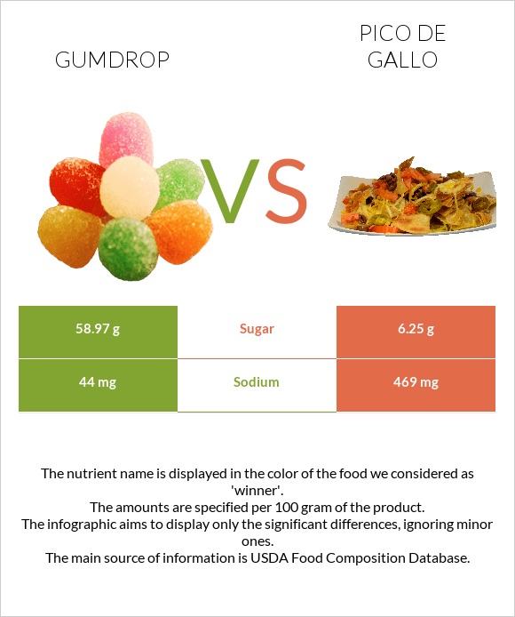 Gumdrop vs Պիկո դե-գալո infographic