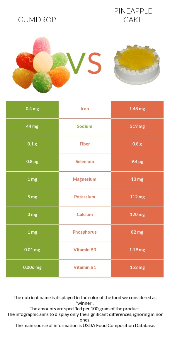 Gumdrop vs Pineapple cake infographic