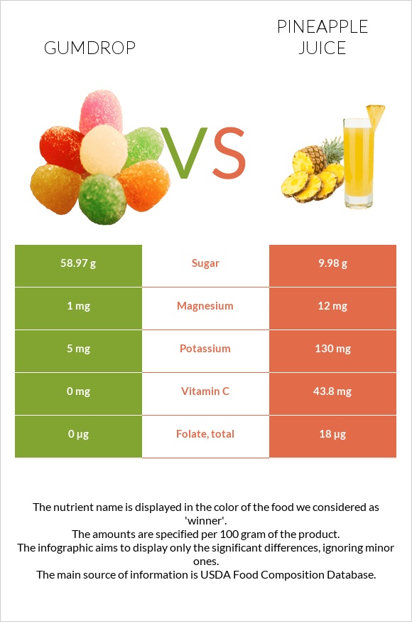 Gumdrop vs Pineapple juice infographic