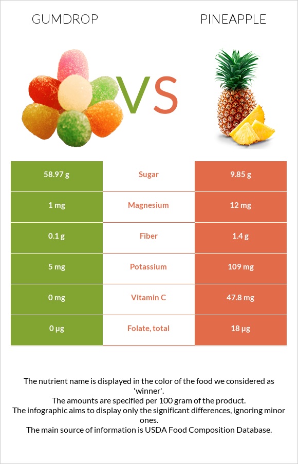 Gumdrop vs Pineapple infographic