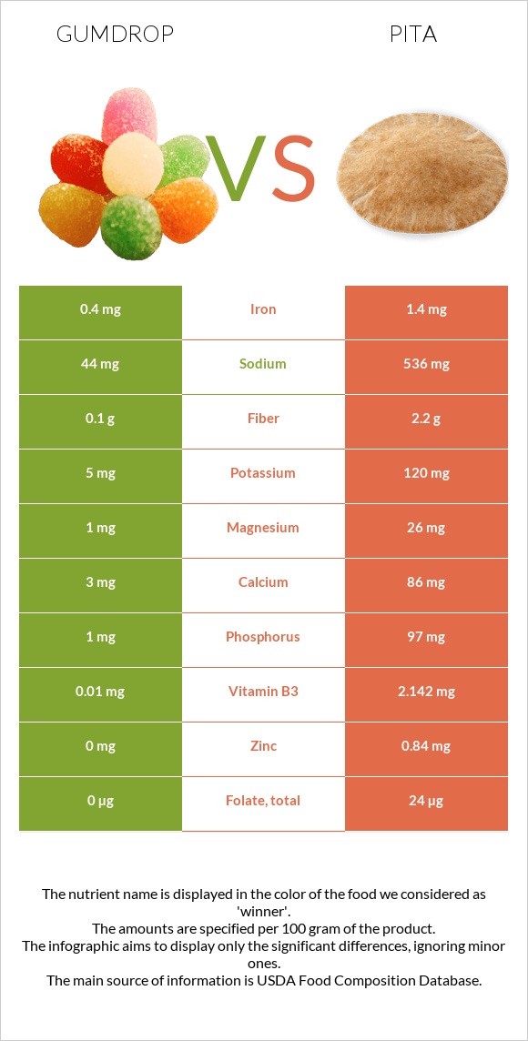 Gumdrop vs Pita infographic