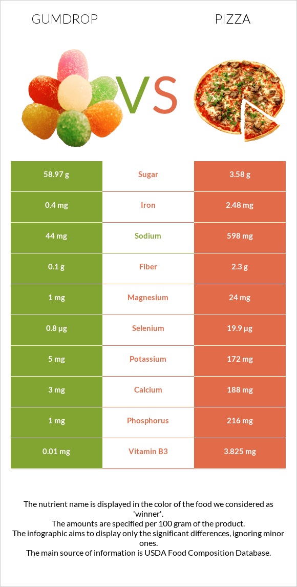 Gumdrop vs Pizza infographic