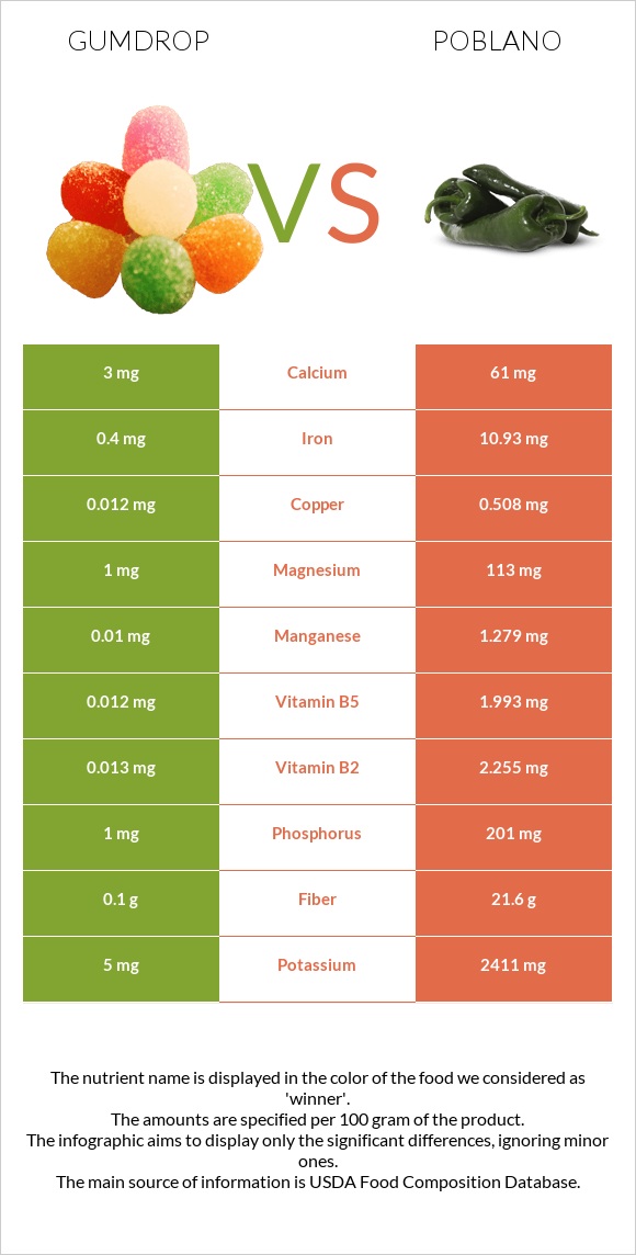 Gumdrop vs Poblano infographic
