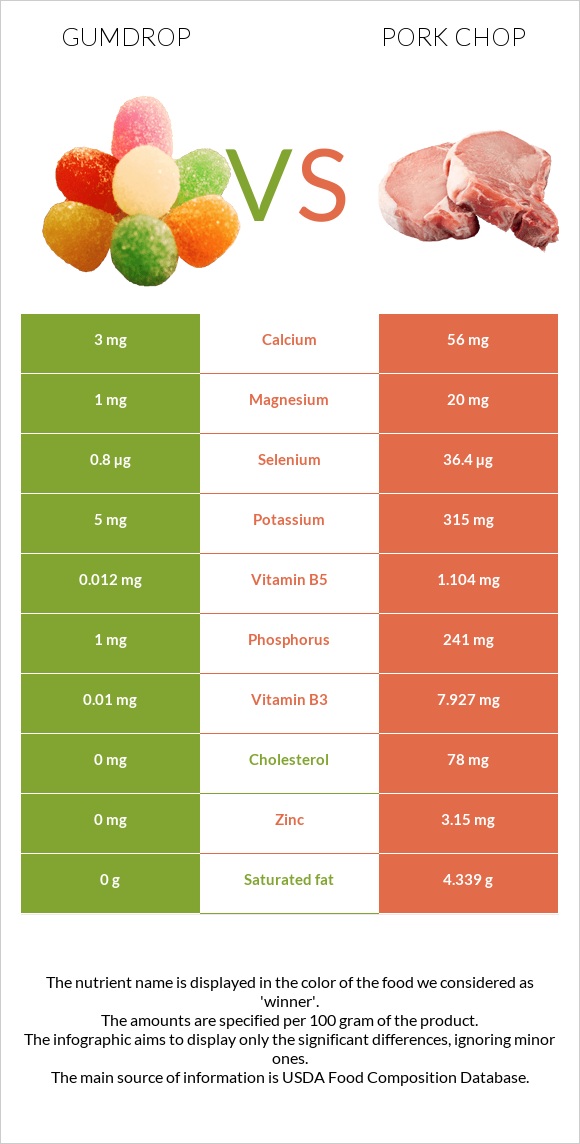 Gumdrop vs Pork chop infographic